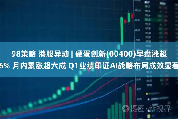 98策略 港股异动 | 硬蛋创新(00400)早盘涨超6% 月内累涨超六成 Q1业绩印证AI战略布局成效显著